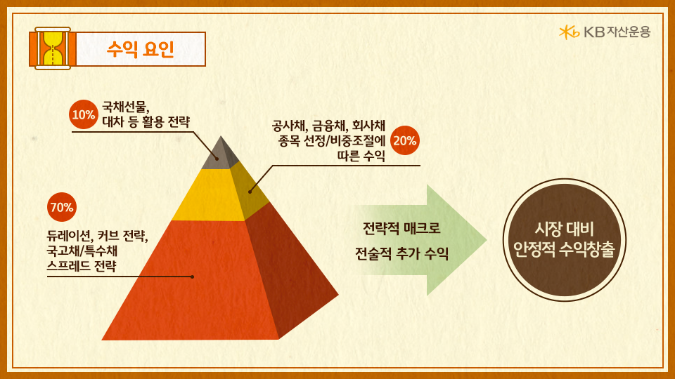 전체 수익의 70%를 국고채와 특수채 투자를 통해 만들어내는 'kb 장기 국공채 플러스' 펀드.
